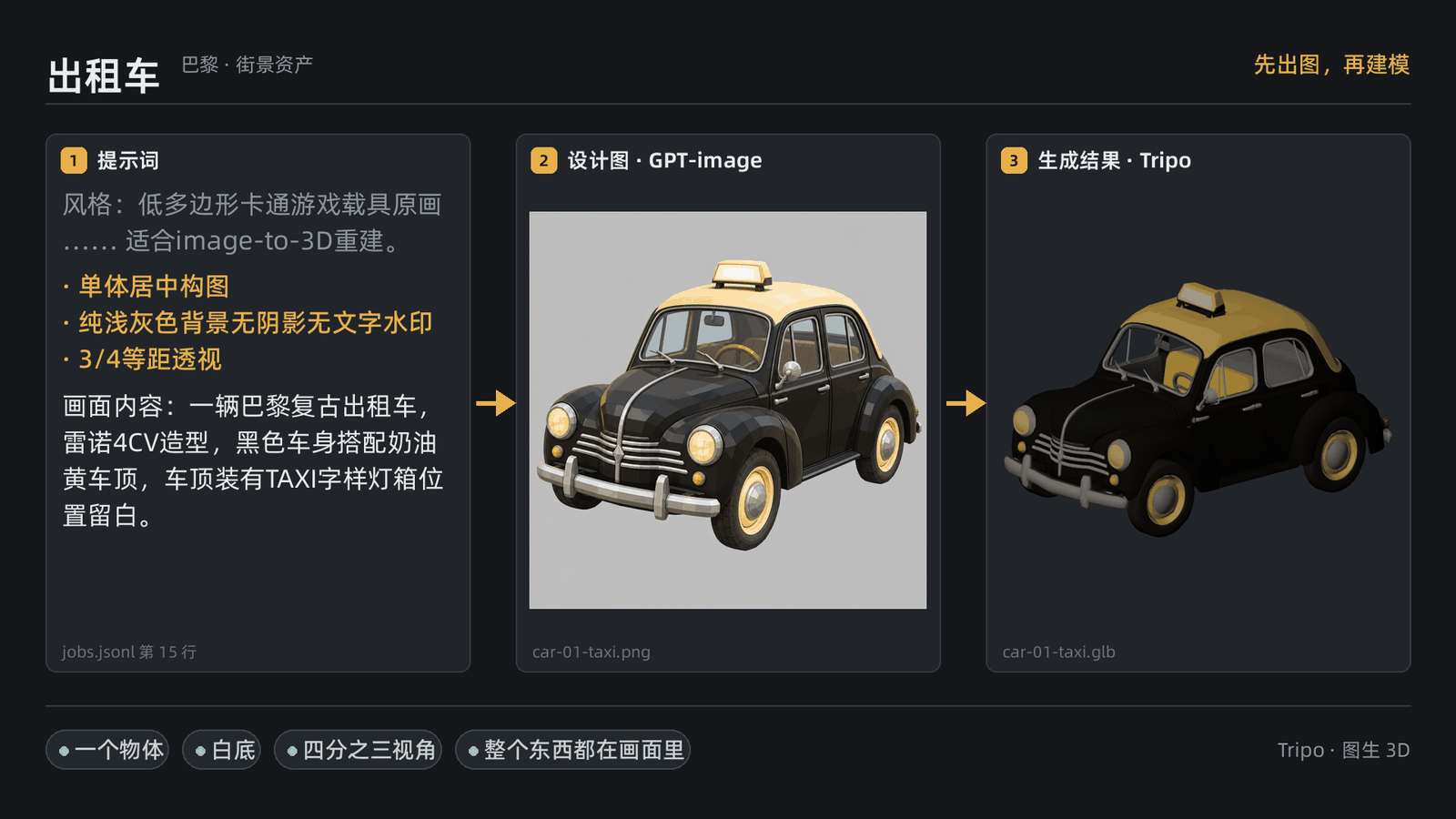 巴黎复古出租车的三联图：左边提示词原文，中间黑车身奶油黄车顶的设计图，右边 Tripo 生成的出租车模型
